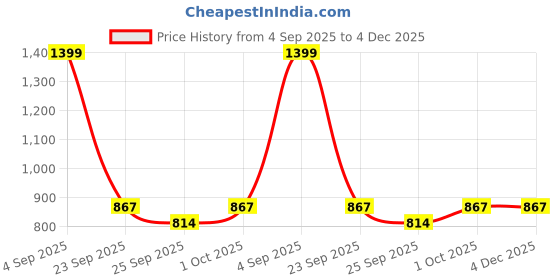 tatacliq.com Voylla Silver Timeless Sparkle Crystal Flow Infinity Black Rhinestoners Drop Earrings voylla Price History Graph from 4 Sep 2025 to 4 Dec 2025