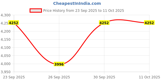 tatacliq.com Voylla Sparkling Opulence Teardrop Gems Jewellery Set voylla Price History Graph from 23 Sep 2025 to 10 Oct 2025