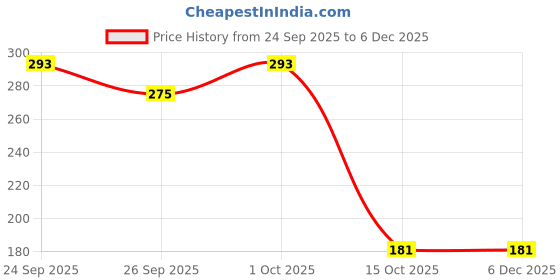 tatacliq.com Voylla Taj Shakila Ring voylla Price History Graph from 24 Sep 2025 to 3 Dec 2025