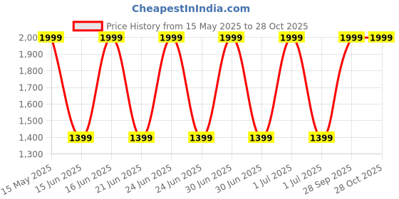 tatacliq.com VT Cosmetics Cica Daily Soothing Mask - 30 Pcs vt cosmetics Price History Graph from 15 May 2025 to 28 Oct 2025