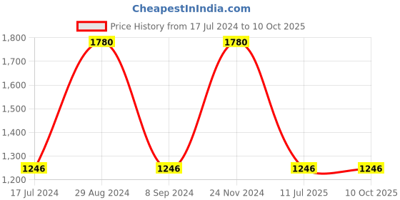 tatacliq.com Vyb by Fastrack Bliss FV60021KM02W  Analog Watch for Women fastrack Price History Graph from 17 Jul 2024 to 10 Oct 2025