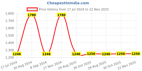 tatacliq.com Vyb by Fastrack Bliss FV60021KM04W  Analog Watch for Women fastrack Price History Graph from 17 Jul 2024 to 22 Nov 2025