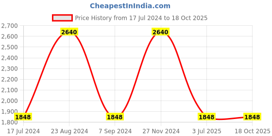 tatacliq.com Vyb by Fastrack Halo 2.0 FV60035NM01W Analog Watch for Girls fastrack Price History Graph from 17 Jul 2024 to 18 Oct 2025