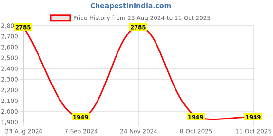 tatacliq.com Vyb by Fastrack Halo 2.0 FV60035QM01W Analog Watch for Girls fastrack Price History Graph from 23 Aug 2024 to 11 Oct 2025
