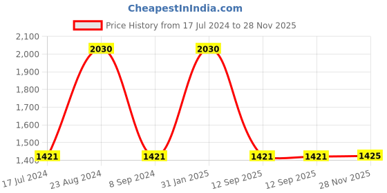 tatacliq.com Vyb by Fastrack Halo FV60016WM01W  Analog Watch for Women fastrack Price History Graph from 17 Jul 2024 to 28 Nov 2025
