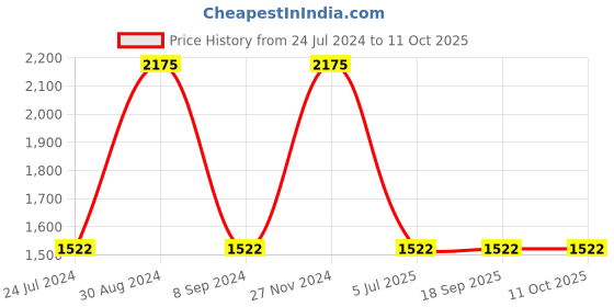 tatacliq.com Vyb by Fastrack Manifester 2.0 FV60032NM01W Analog Watch for Girls fastrack Price History Graph from 24 Jul 2024 to 11 Oct 2025