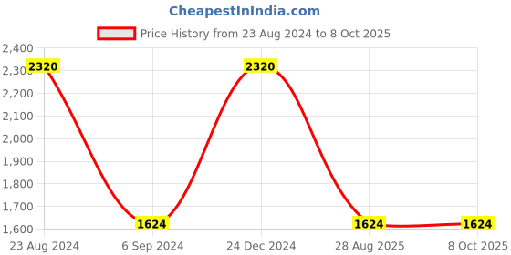 tatacliq.com Vyb by Fastrack Manifester 2.0 FV60032WM01W Analog Watch for Girls fastrack Price History Graph from 23 Aug 2024 to 8 Oct 2025