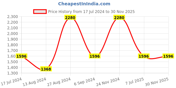tatacliq.com Vyb by Fastrack Mirage FV60003SM01W  Analog Watch for Women fastrack Price History Graph from 17 Jul 2024 to 29 Nov 2025