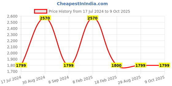 tatacliq.com Vyb by Fastrack Mirage FV60003WM01W  Analog Watch for Women fastrack Price History Graph from 17 Jul 2024 to 8 Oct 2025