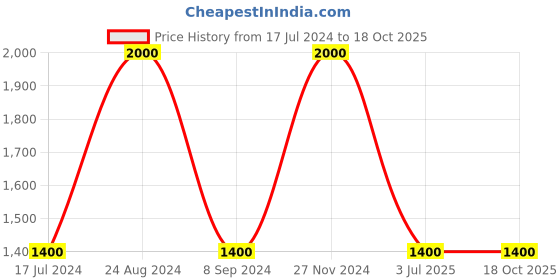 tatacliq.com Vyb by Fastrack Muse 2.0 FV60027SL01W Analog Watch for Girls fastrack Price History Graph from 17 Jul 2024 to 17 Oct 2025