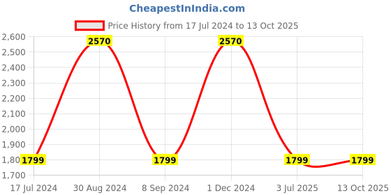 tatacliq.com Vyb by Fastrack Prodigy 2.0 FV60034KM01W Analog Watch for Girls fastrack Price History Graph from 17 Jul 2024 to 13 Oct 2025