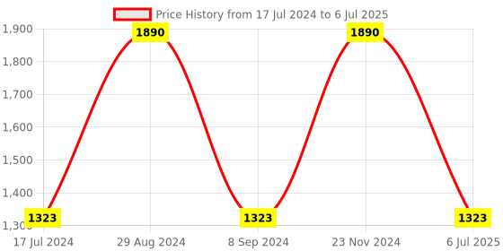 tatacliq.com Vyb by Fastrack Prodigy FV60018NL01W  Analog Watch for Women fastrack Price History Graph from 17 Jul 2024 to 6 Jul 2025