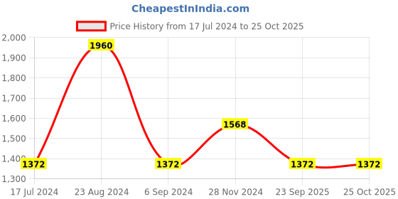 tatacliq.com Vyb by Fastrack Siren 2.0 FV60029WL02W Analog Watch for Girls fastrack Price History Graph from 17 Jul 2024 to 24 Oct 2025