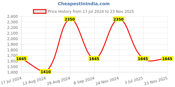 tatacliq.com Vyb by Fastrack Siren FV60004KM01W  Analog Watch for Women fastrack Price History Graph from 17 Jul 2024 to 22 Nov 2025