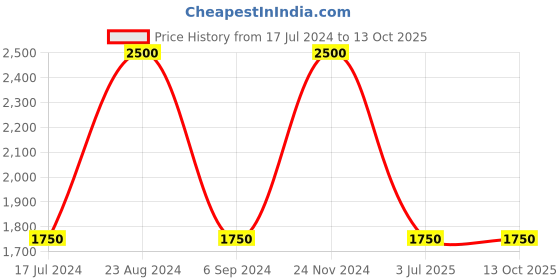 tatacliq.com Vyb by Fastrack Siren FV60004KM03W  Analog Watch for Women fastrack Price History Graph from 17 Jul 2024 to 13 Oct 2025
