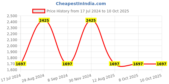 tatacliq.com Vyb by Fastrack Slayer 2.0 FV60033KM01W Analog Watch for Girls fastrack Price History Graph from 17 Jul 2024 to 9 Oct 2025