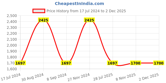 tatacliq.com Vyb by Fastrack Slayer 2.0 FV60033KM03W Analog Watch for Girls fastrack Price History Graph from 17 Jul 2024 to 2 Dec 2025