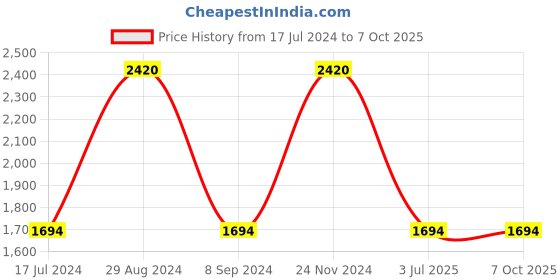 tatacliq.com Vyb by Fastrack Slayer FV60008KM03W  Analog Watch for Women fastrack Price History Graph from 17 Jul 2024 to 7 Oct 2025