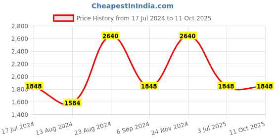 tatacliq.com Vyb by Fastrack Striker FV60001KM01W  Analog Watch for Women fastrack Price History Graph from 17 Jul 2024 to 10 Oct 2025