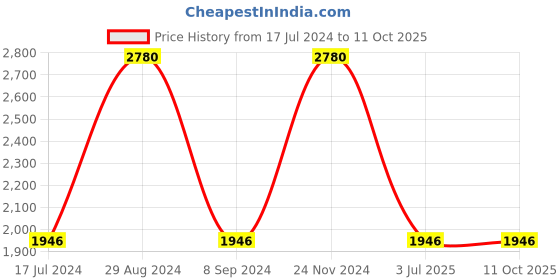 tatacliq.com Vyb by Fastrack Striker FV60001KM02W  Analog Watch for Women fastrack Price History Graph from 17 Jul 2024 to 11 Oct 2025
