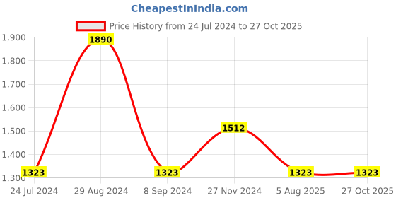 tatacliq.com Vyb by Fastrack Successor 2.0 FV60038YL01W Analog Watch for Girls fastrack Price History Graph from 24 Jul 2024 to 27 Oct 2025