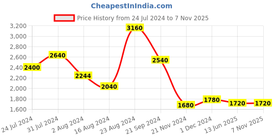 tatacliq.com W Aqua Blue Floral Print A-Line Dress w Price History Graph from 24 Jul 2024 to 6 Nov 2025
