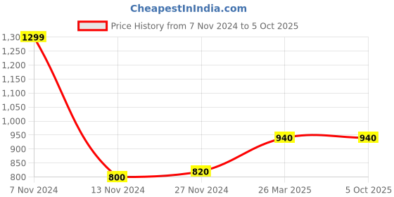 tatacliq.com W Aqua Blue Sequins Pattern Dupatta Price History Graph from 7 Nov 2024 to 4 Oct 2025