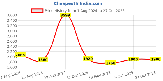 tatacliq.com folksong W Aqua Cotton Floral Print A Line Kurta folksong Price History Graph from 1 Aug 2024 to 27 Oct 2025