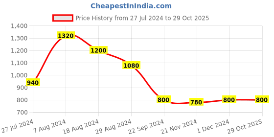 tatacliq.com W Beige & Black Cotton Striped Straight Kurta w Price History Graph from 27 Jul 2024 to 29 Oct 2025