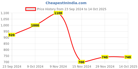 tatacliq.com W Beige & Green Embroidered A Line Kurta Price History Graph from 23 Sep 2024 to 14 Oct 2025