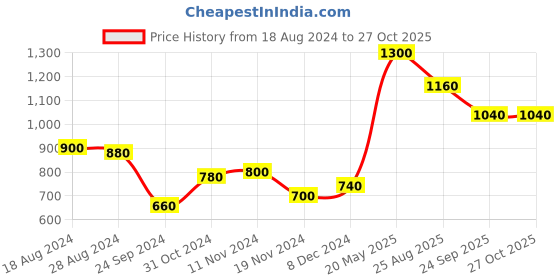 tatacliq.com W Beige & Pink Cotton Printed Straight Kurta Price History Graph from 18 Aug 2024 to 26 Oct 2025