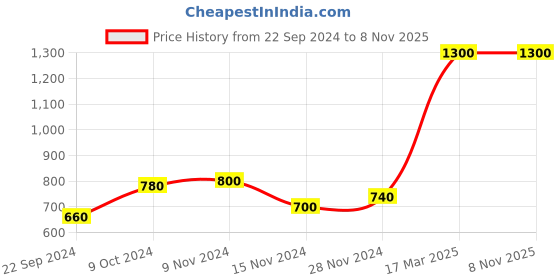 tatacliq.com W Beige & Pink Cotton Printed Straight Kurta Price History Graph from 22 Sep 2024 to 7 Nov 2025