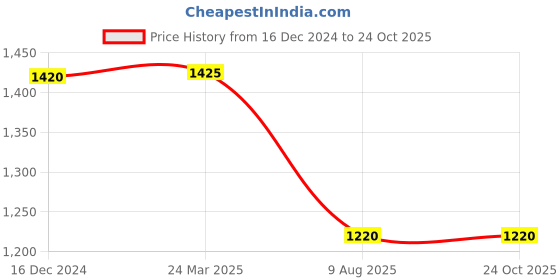 tatacliq.com W Beige Cotton Chequered Tunic Price History Graph from 16 Dec 2024 to 23 Oct 2025