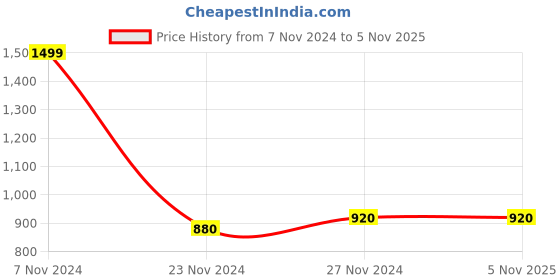 tatacliq.com W Beige Cotton Embroidered Dupatta Price History Graph from 7 Nov 2024 to 2 Nov 2025