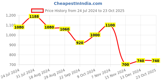 tatacliq.com W Beige Cotton Embroidered Shirt w Price History Graph from 24 Jul 2024 to 23 Oct 2025