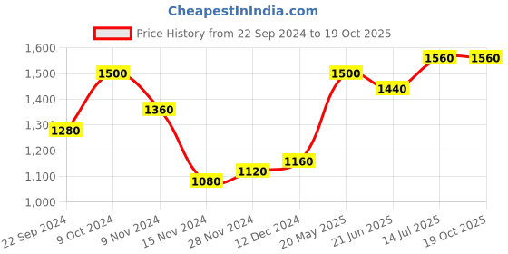 tatacliq.com W Beige Cotton Floral Print Flared Kurta Price History Graph from 22 Sep 2024 to 19 Oct 2025