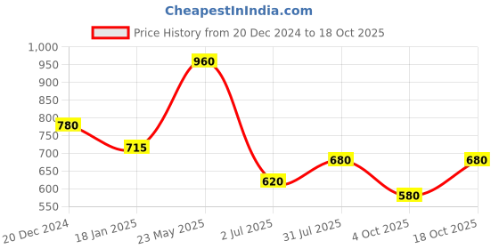 tatacliq.com W Beige Cotton Floral Print Straight Kurta w Price History Graph from 20 Dec 2024 to 18 Oct 2025