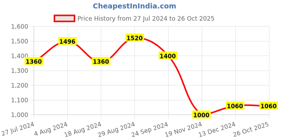 tatacliq.com W Beige Cotton Printed A-Line Dress w Price History Graph from 27 Jul 2024 to 26 Oct 2025