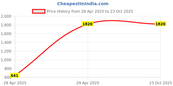 tatacliq.com W Beige Cotton Printed A Line Kurta Price History Graph from 28 Apr 2025 to 22 Oct 2025