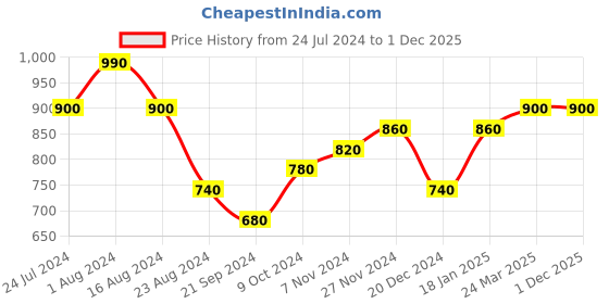 tatacliq.com W Beige Cotton Printed Dupatta w Price History Graph from 24 Jul 2024 to 1 Dec 2025