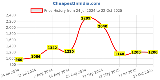 tatacliq.com W Beige Cotton Printed Fit & Flare Kurta w Price History Graph from 24 Jul 2024 to 21 Oct 2025