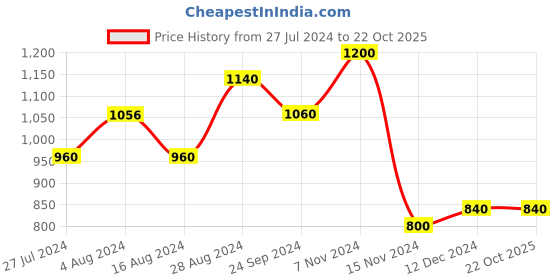 tatacliq.com W Beige Cotton Printed Straight Kurta w Price History Graph from 27 Jul 2024 to 22 Oct 2025