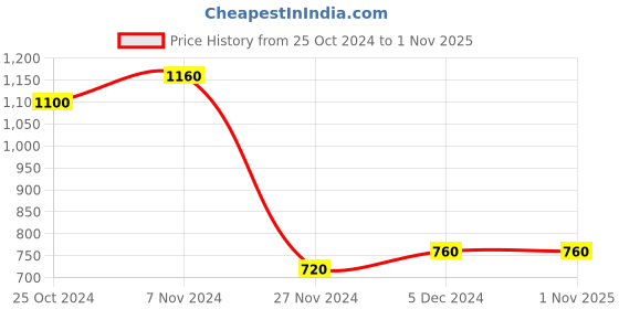 tatacliq.com W Beige Cotton Printed Straight Kurta Price History Graph from 25 Oct 2024 to 1 Nov 2025