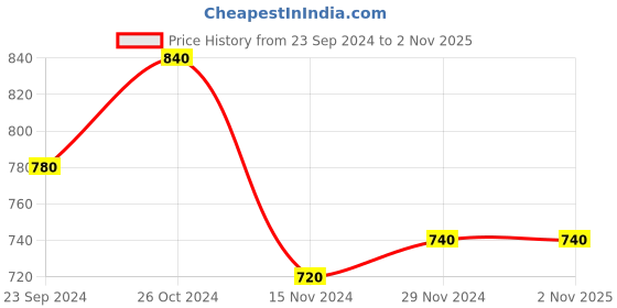 tatacliq.com W Beige Cotton Regular Fit Shirt Price History Graph from 23 Sep 2024 to 1 Nov 2025