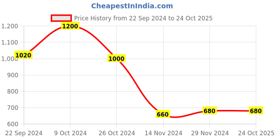 tatacliq.com W Beige Cotton Straight Kurta Price History Graph from 22 Sep 2024 to 23 Oct 2025