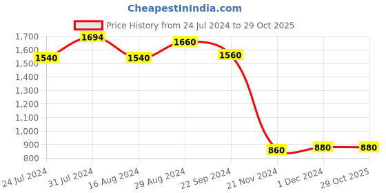 tatacliq.com W Beige Cotton Striped Shirt w Price History Graph from 24 Jul 2024 to 28 Oct 2025