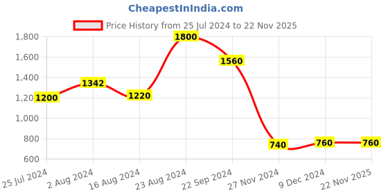 tatacliq.com W Beige Embellished Shrug w Price History Graph from 25 Jul 2024 to 22 Nov 2025