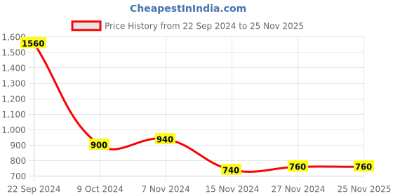 tatacliq.com W Beige Embellished Shrug Price History Graph from 22 Sep 2024 to 24 Nov 2025
