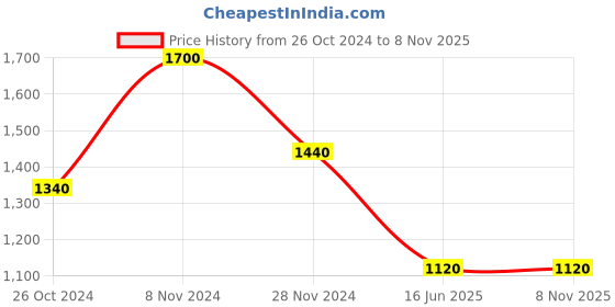 tatacliq.com W Beige Embroidered A-Line Dress Price History Graph from 26 Oct 2024 to 7 Nov 2025