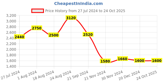 tatacliq.com W Beige Embroidered A Line Kurta w Price History Graph from 27 Jul 2024 to 23 Oct 2025